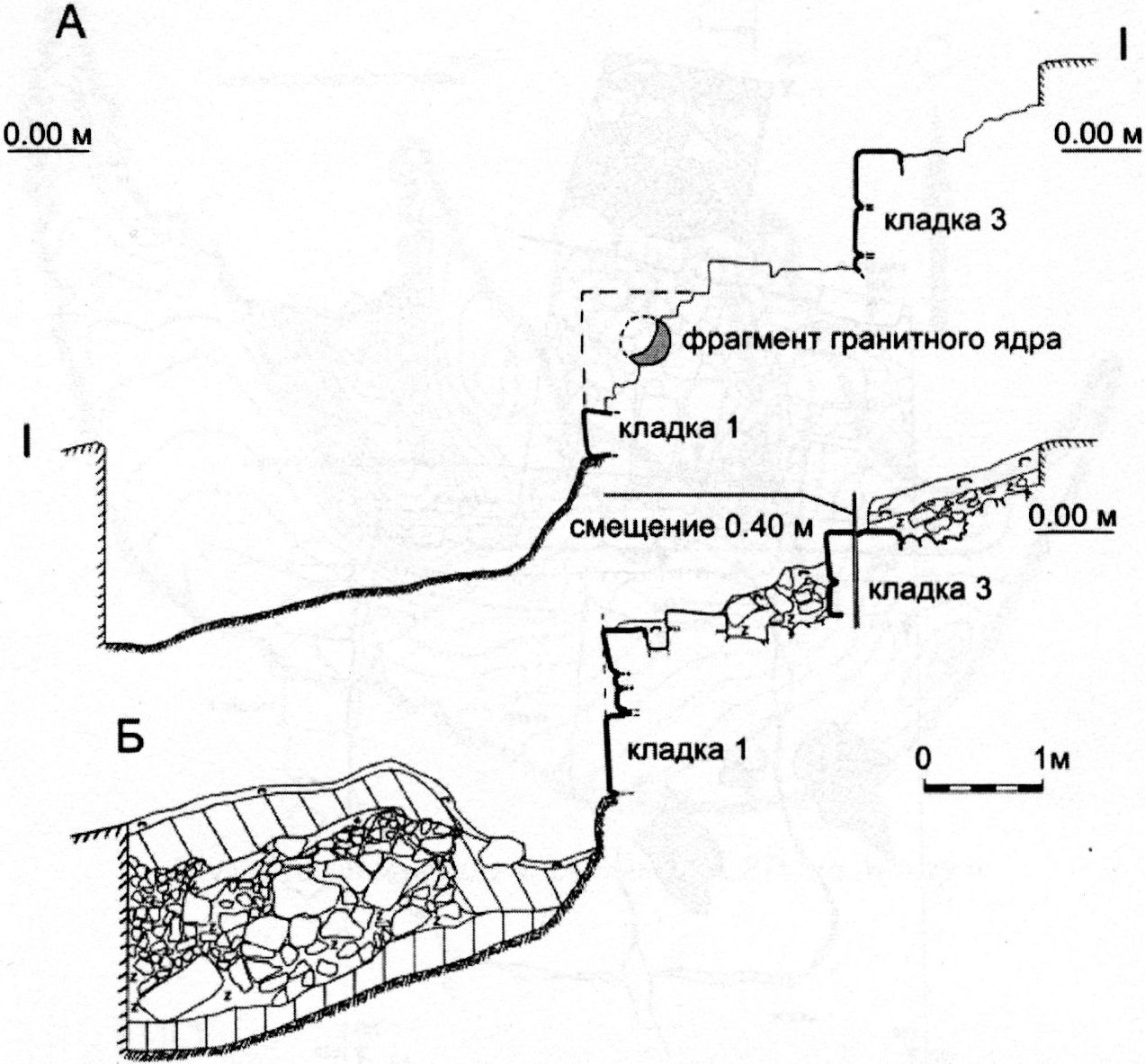 Раскоп 2007 г. с внешней стороны укрепления A.XIV: А — разрез I-І с местом попадания каменного ядра; Б — стратиграфия юго-восточного борта со слоем обрушения стены в результате артиллерийского обстрела 1475 г. Раскоп 2007 г. с внешней стороны укрепления A.XIV: А — разрез I-І с местом попадания каменного ядра; Б — стратиграфия юго-восточного борта со слоем обрушения стены в результате артиллерийского обстрела 1475 г.